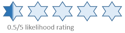 Amazon Likelihood Rating Zero Point Five.png Amazon Likelihood Rating Zero Point Five.png