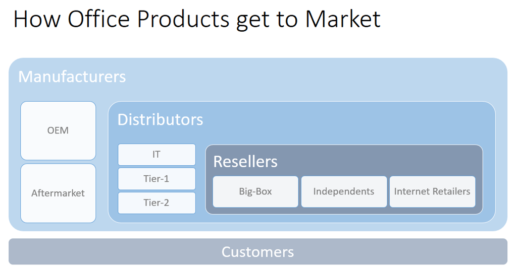 How Office Products get to Market Graphic.png