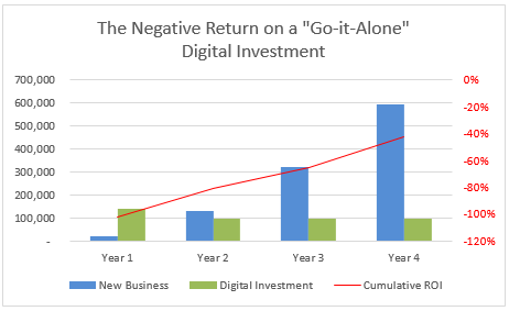 Negative_ROI_on_go-it-alone_digital_strategy.png Negative_ROI_on_go-it-alone_digital_strategy.png