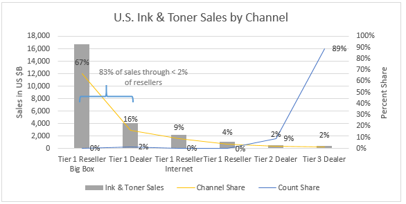 US Ink & Toner Share by Channel Chart.png US Ink & Toner Share by Channel Chart.png