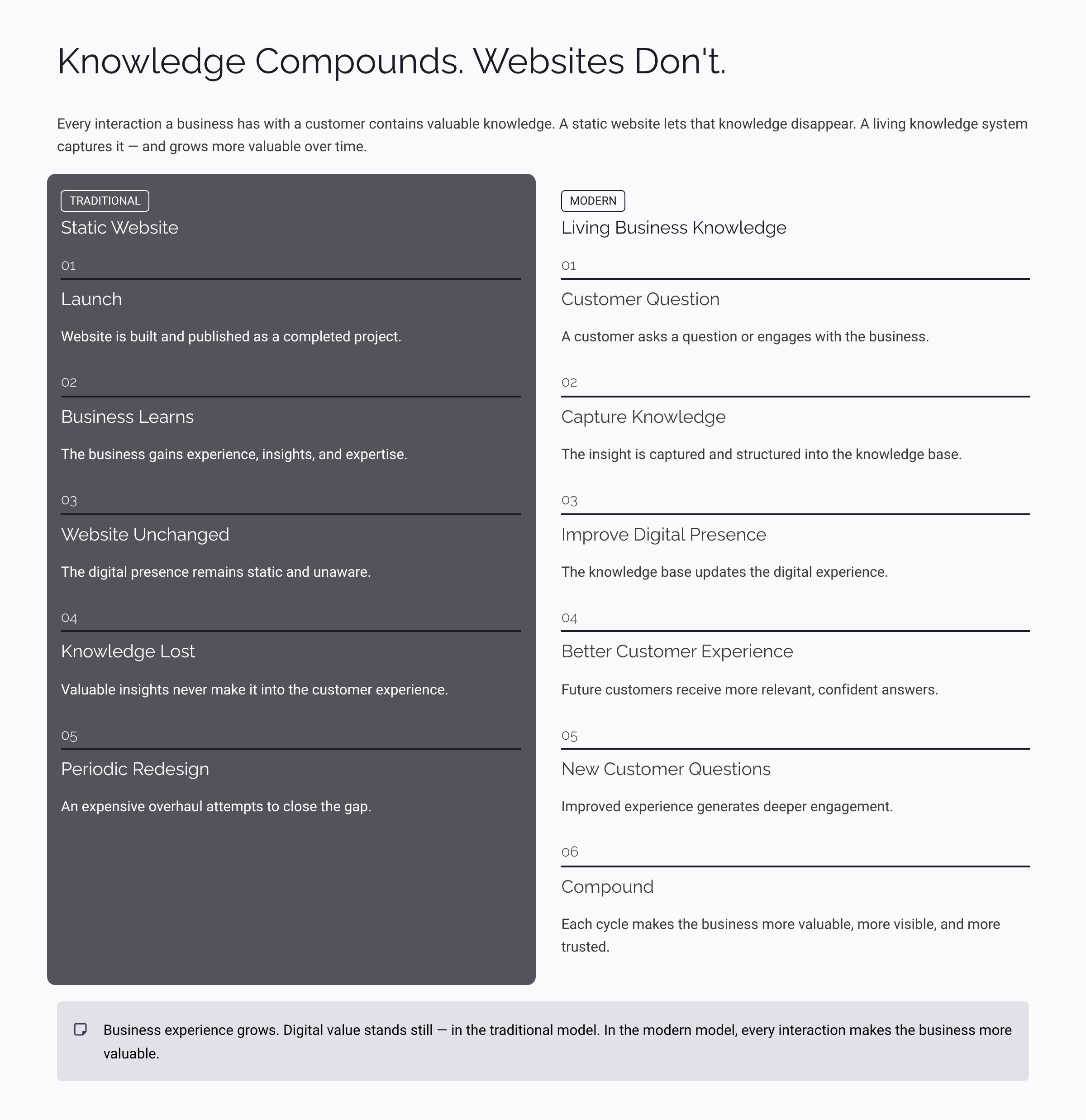 Knowledge Compounds. Websites Don't.