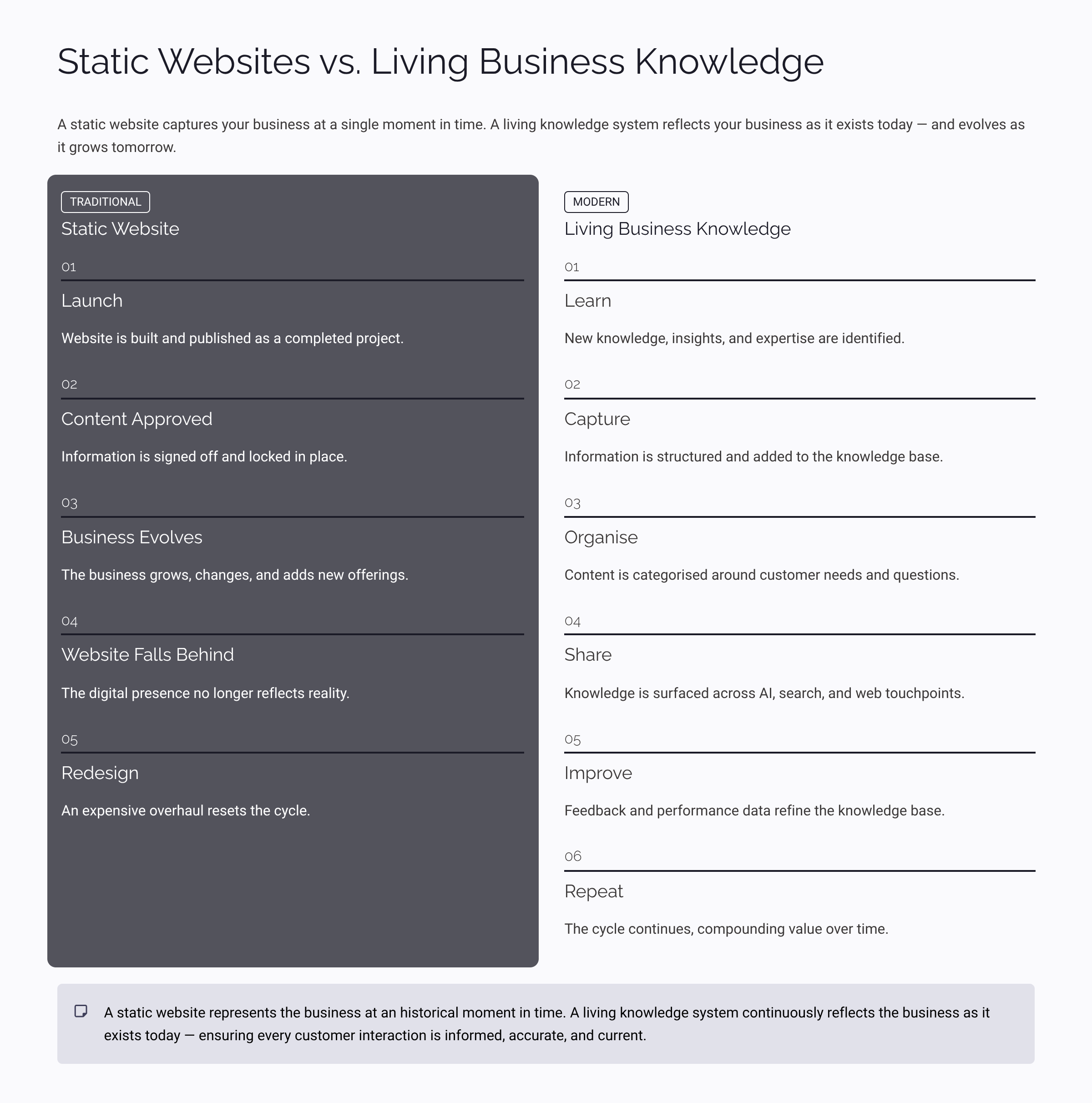 Static Websites vs. Living Business Knowledge