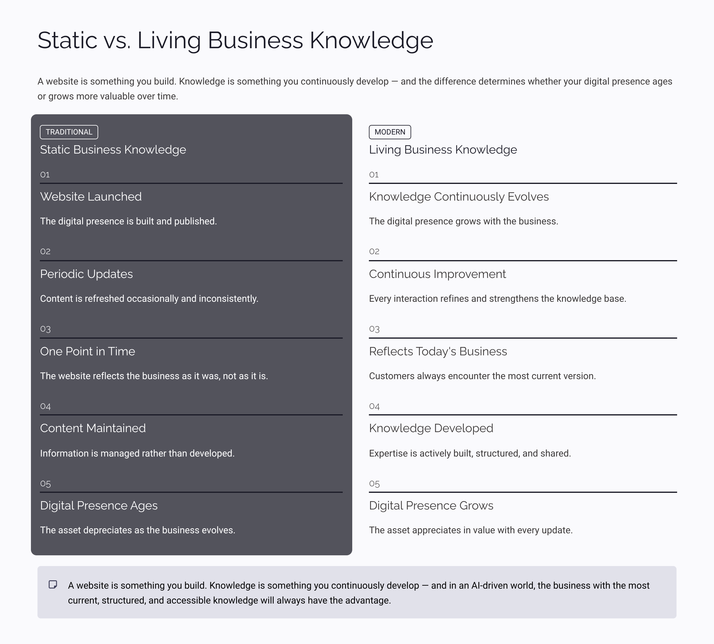 Legacy static versus living knowledge