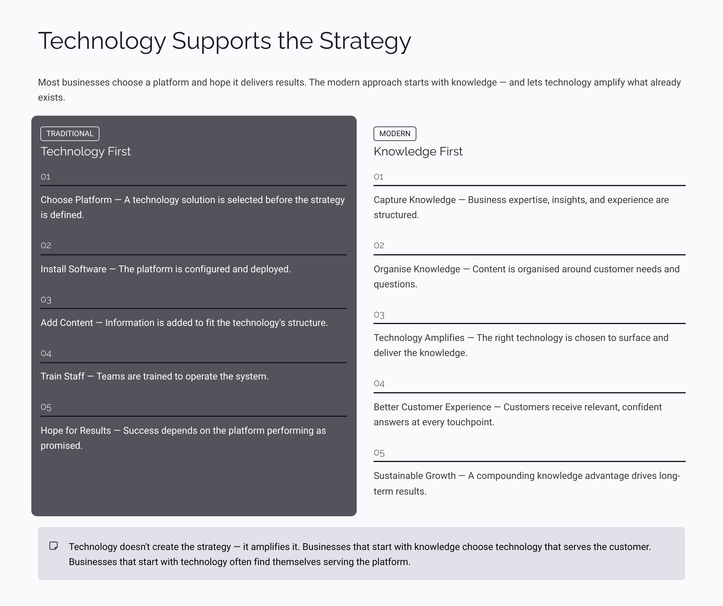 Technology Supports the Strategy