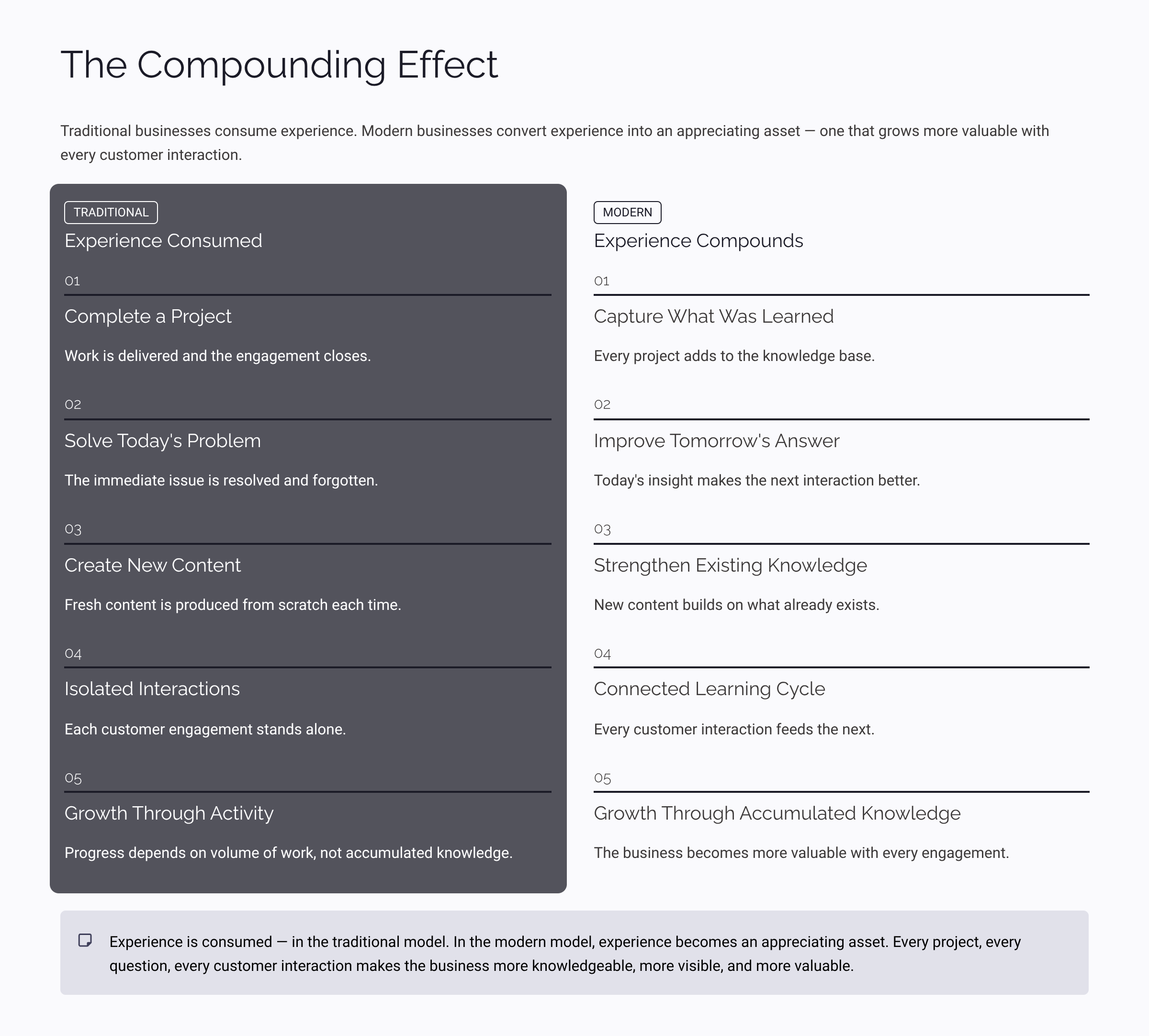Compounding impact of living business knowledge