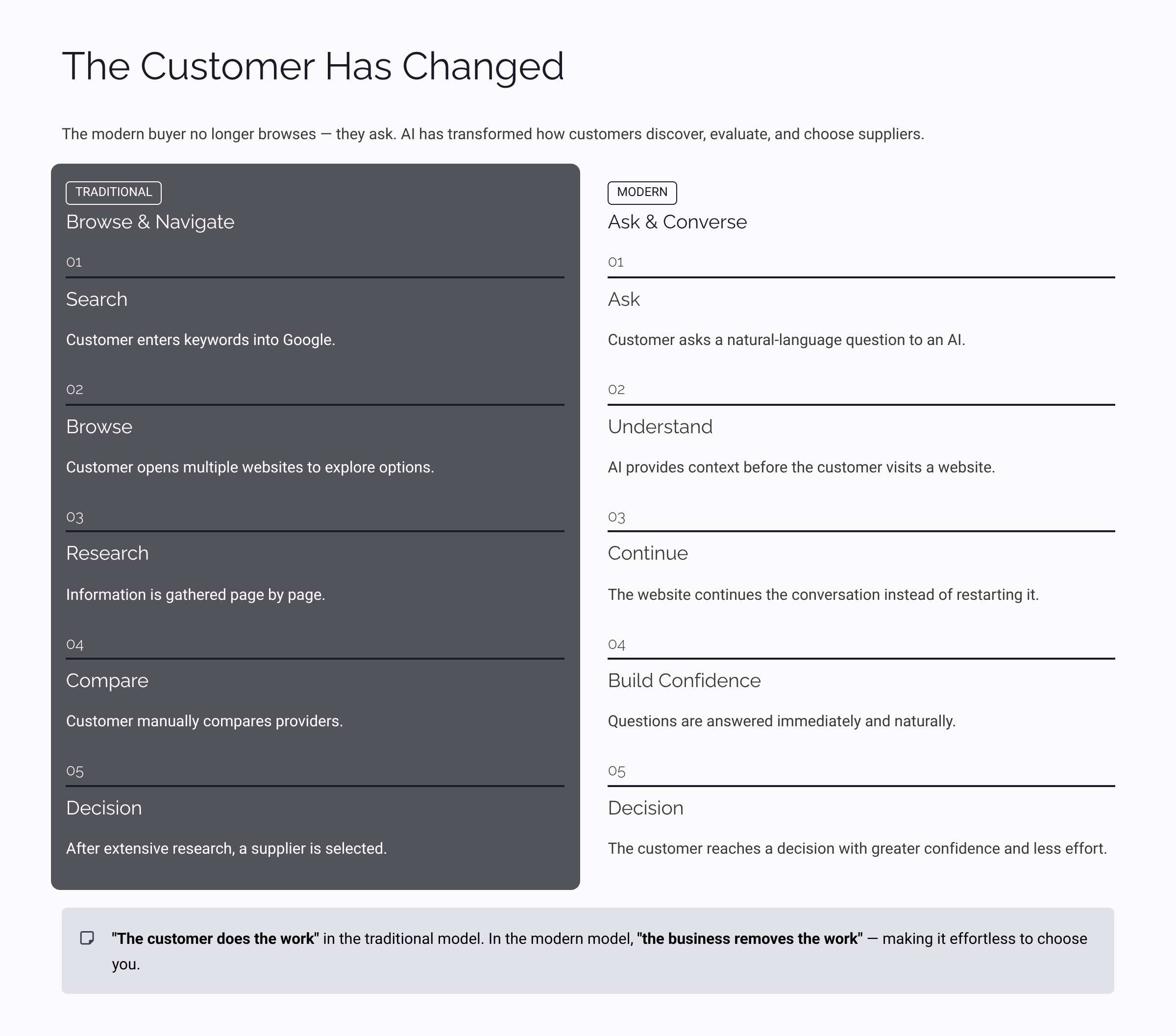 The Customer Has Changed