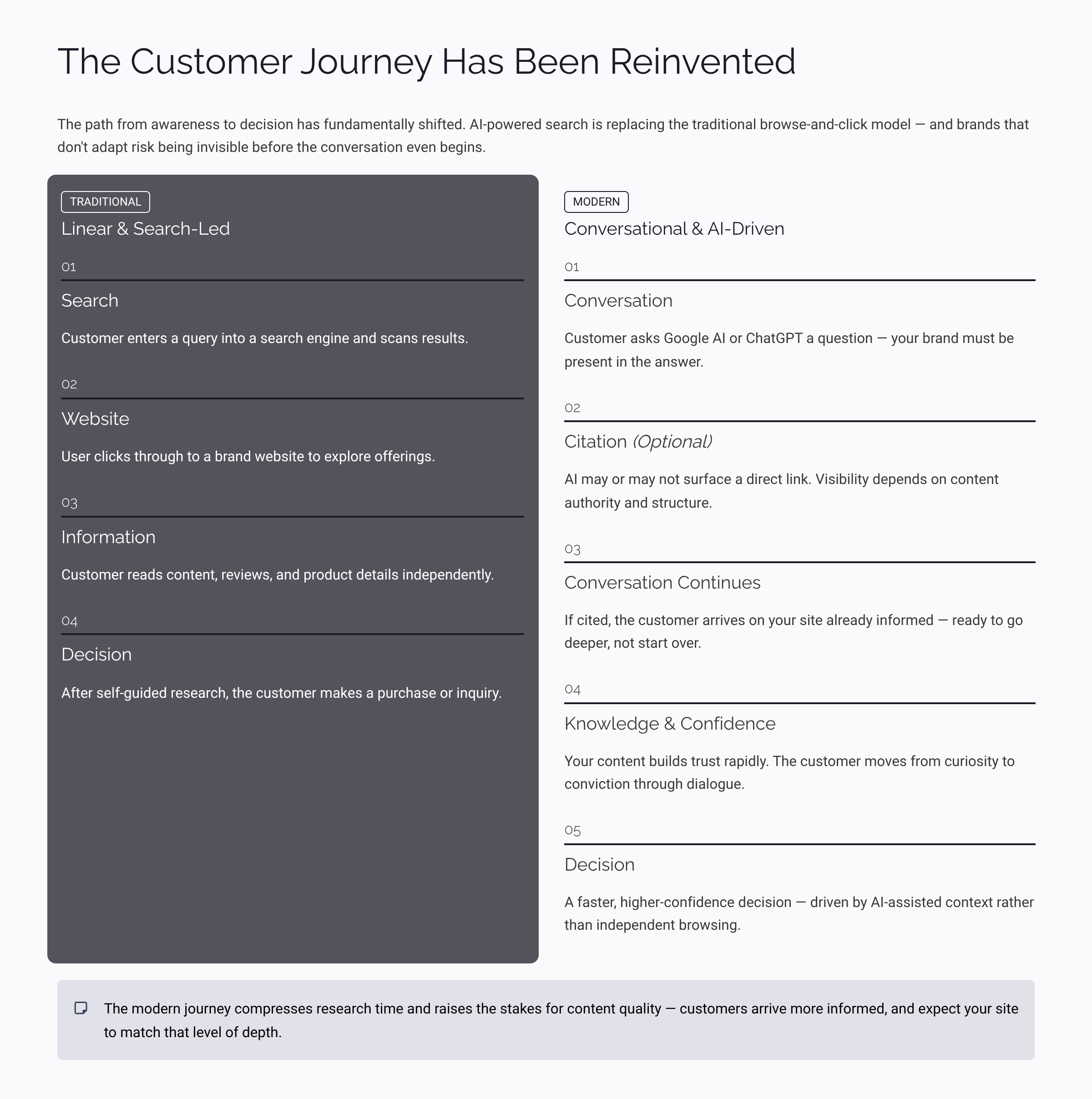 The Customer Journey Has Changed
