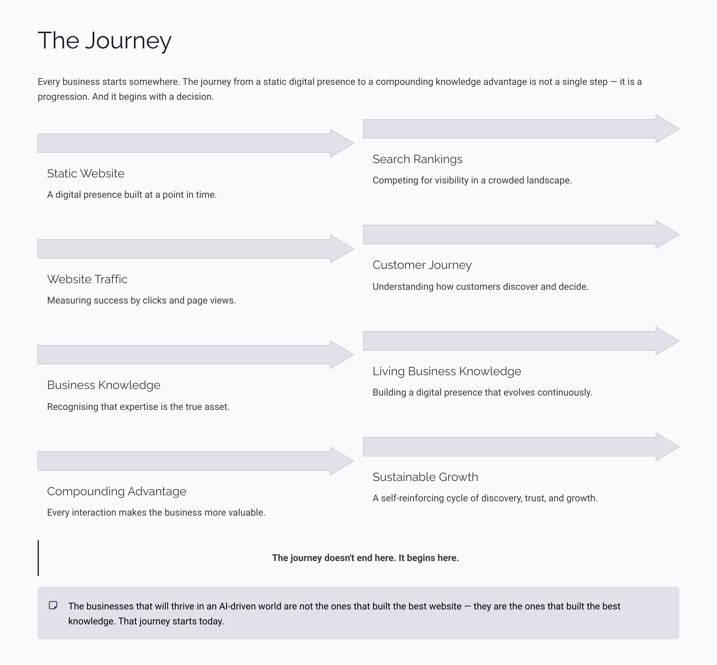 The Digitol Journey for Customer Acquisition