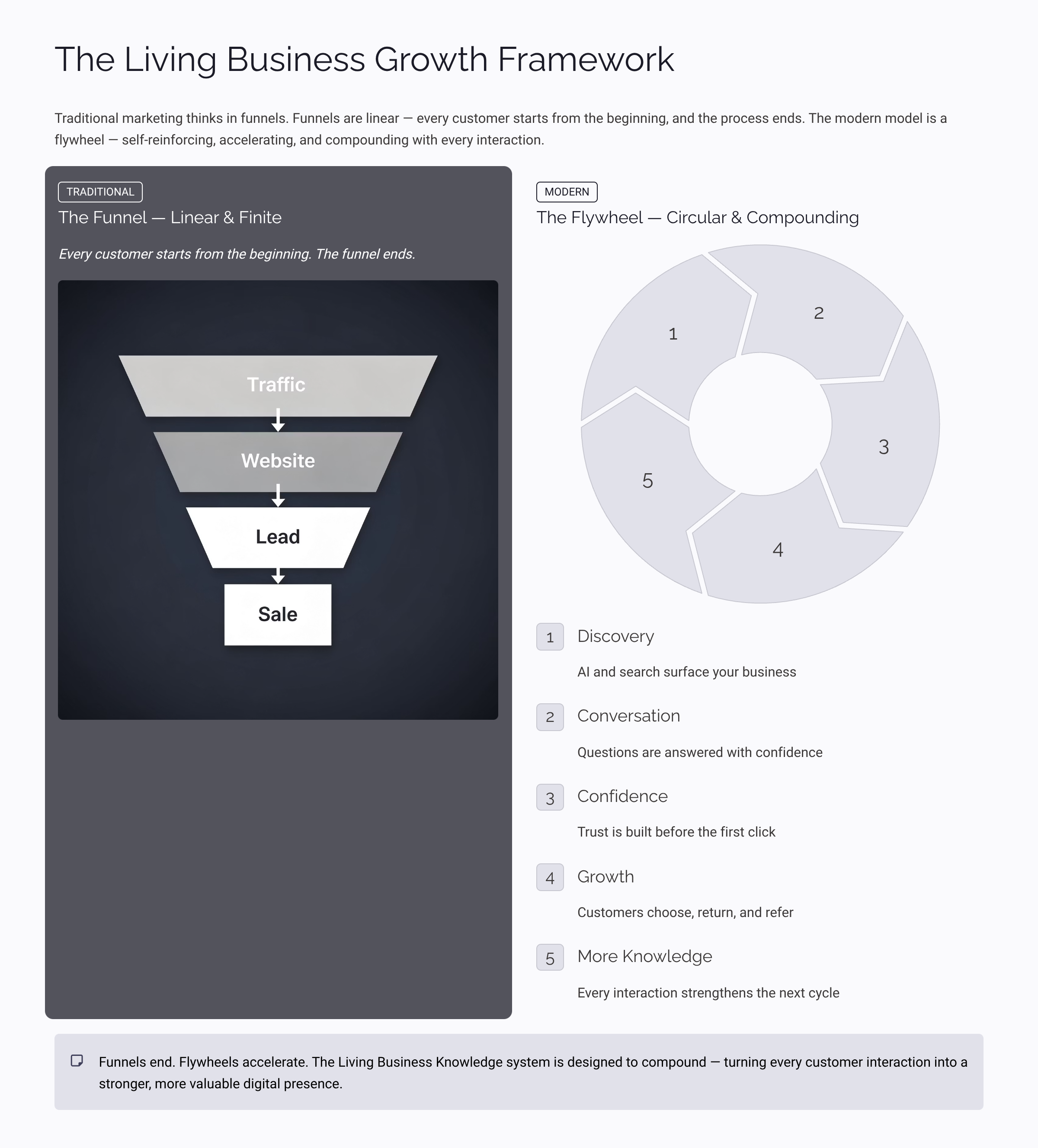 The Living Business Growth Framework