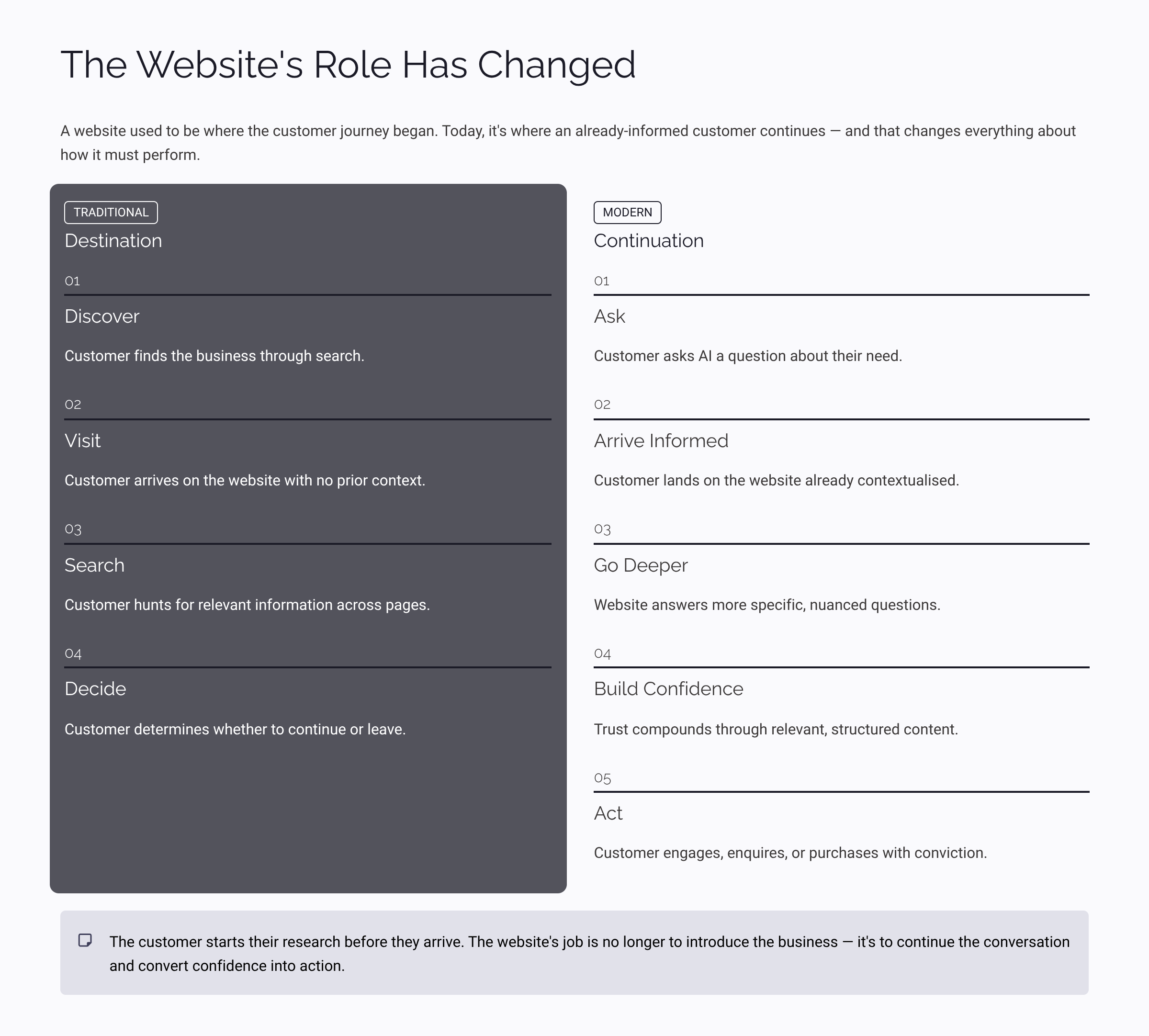 The Website's Role Has Changed