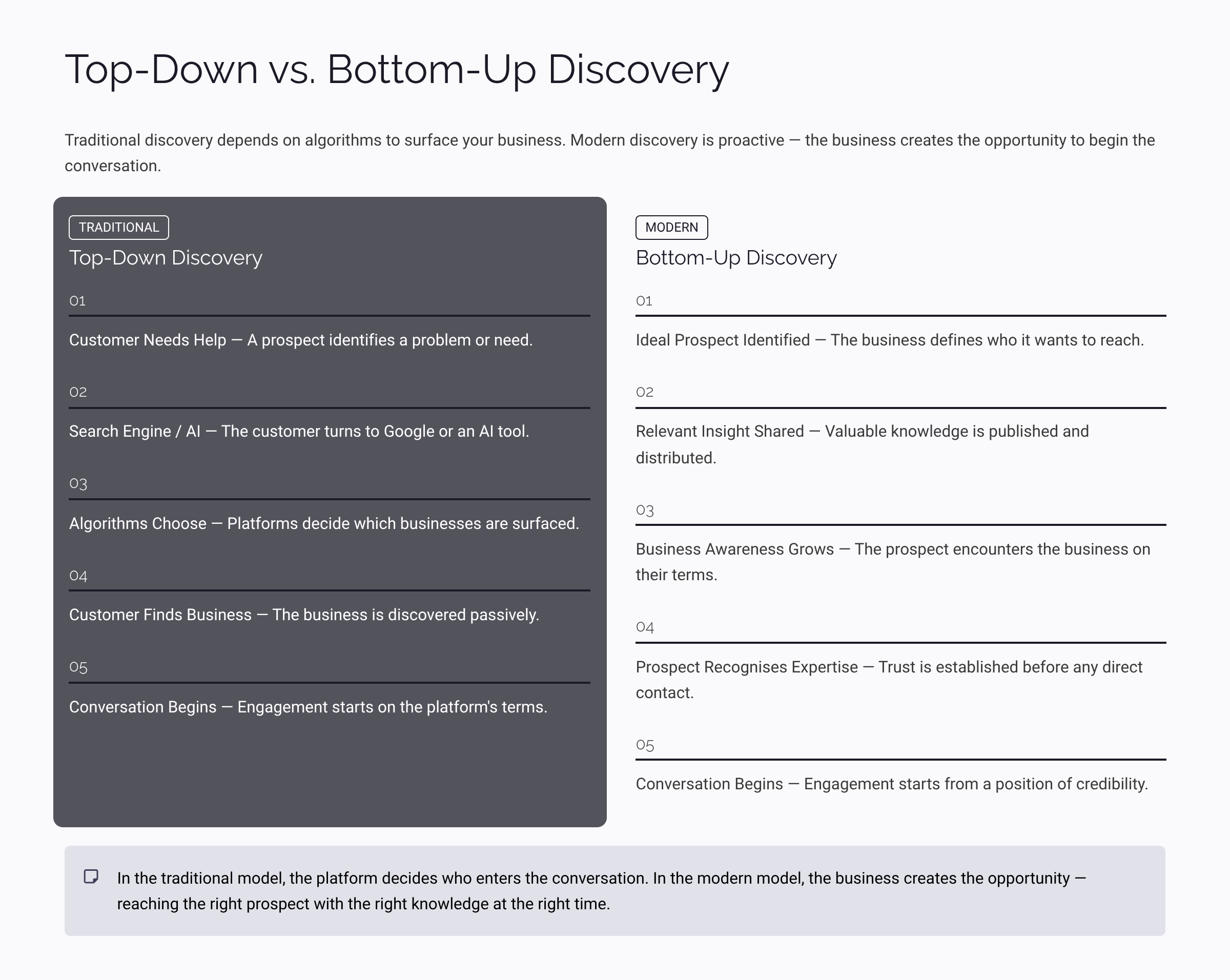 Top-Down vs. Bottom-Up Discovery
